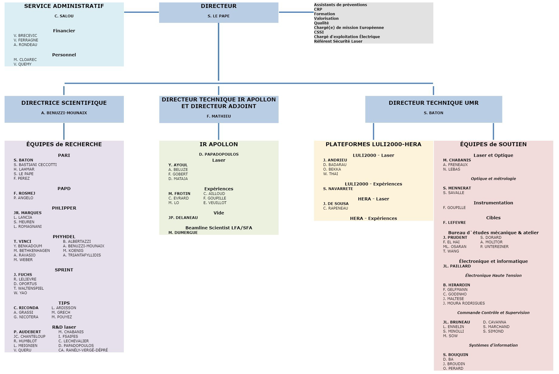 Organigramme du LULI